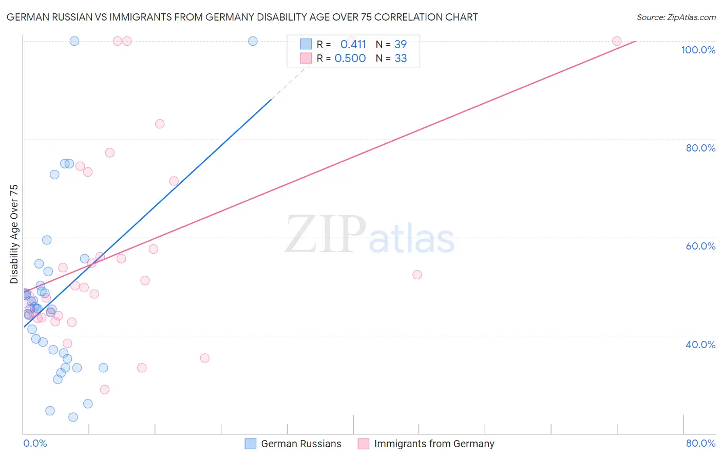 German Russian vs Immigrants from Germany Disability Age Over 75