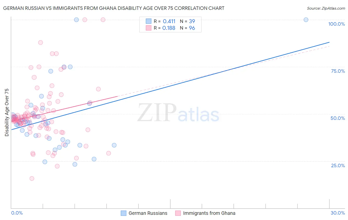 German Russian vs Immigrants from Ghana Disability Age Over 75