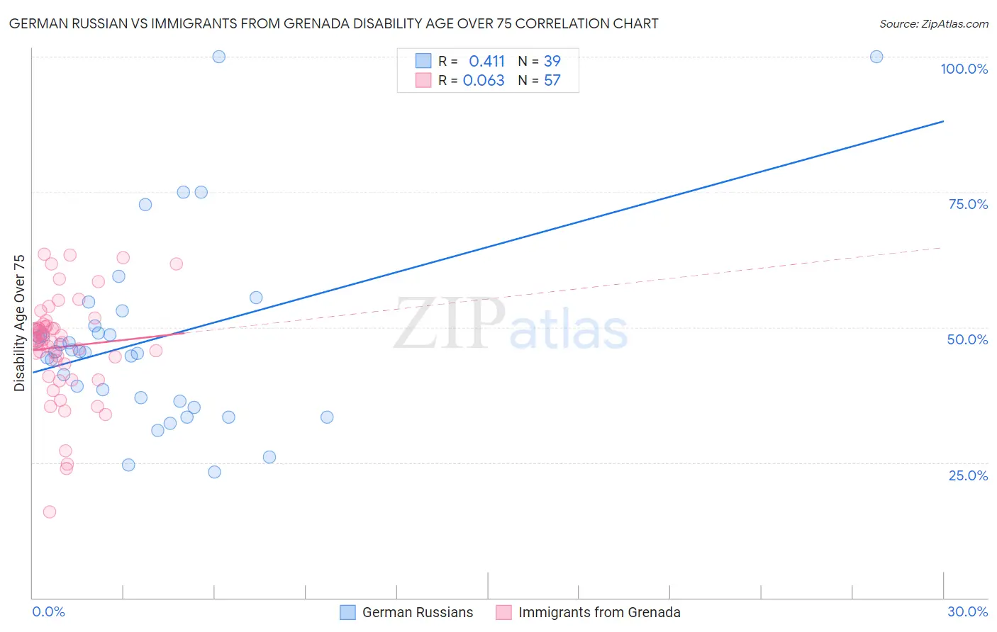 German Russian vs Immigrants from Grenada Disability Age Over 75
