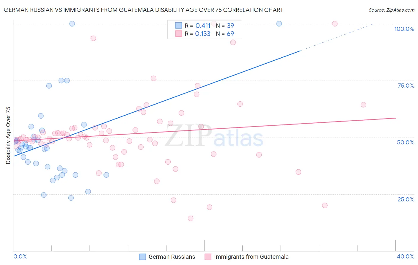 German Russian vs Immigrants from Guatemala Disability Age Over 75