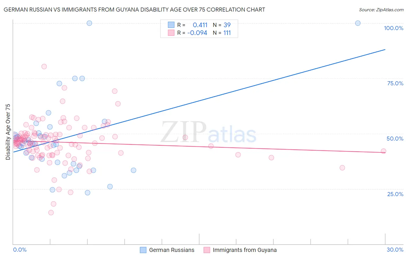German Russian vs Immigrants from Guyana Disability Age Over 75