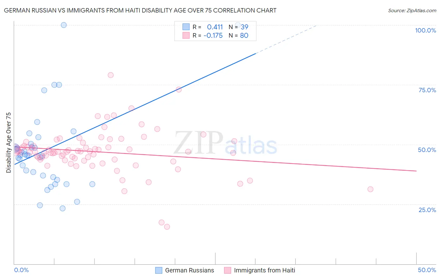 German Russian vs Immigrants from Haiti Disability Age Over 75