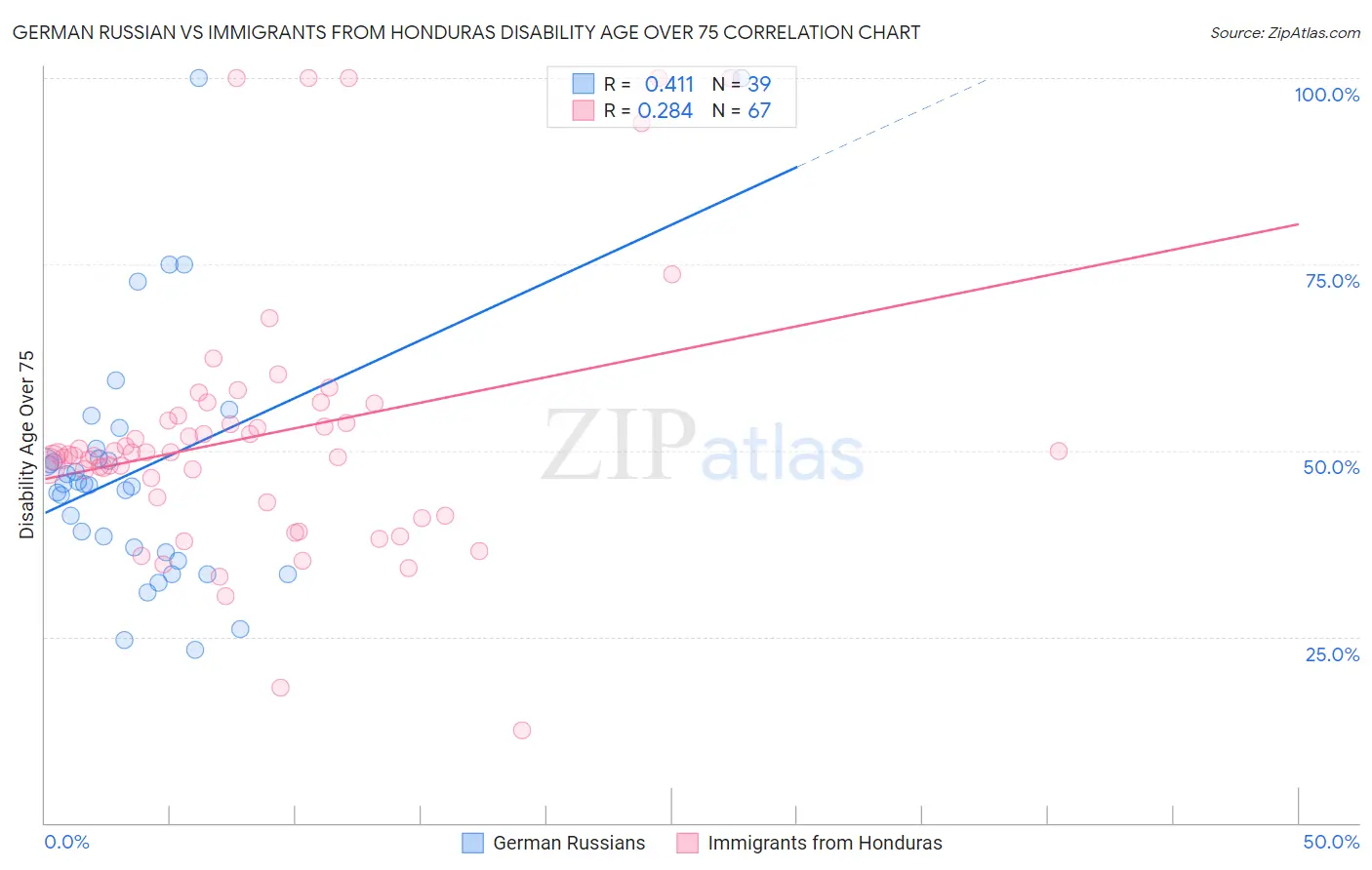 German Russian vs Immigrants from Honduras Disability Age Over 75