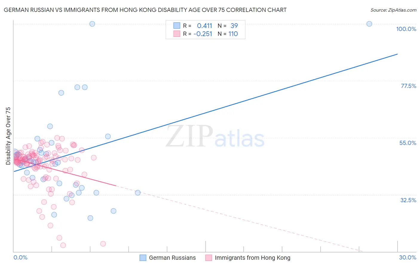 German Russian vs Immigrants from Hong Kong Disability Age Over 75