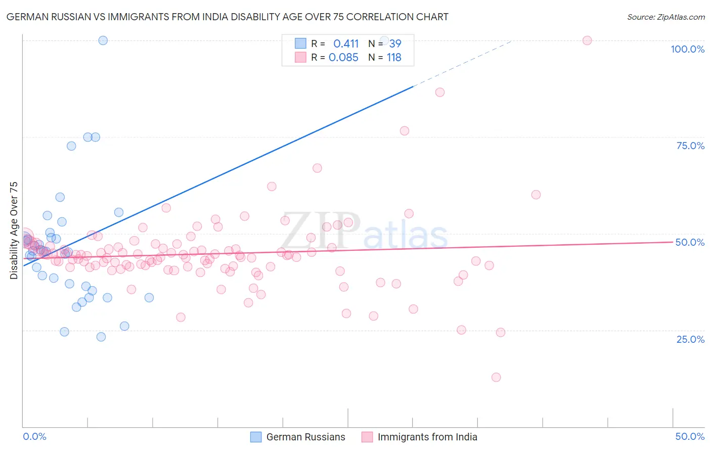 German Russian vs Immigrants from India Disability Age Over 75