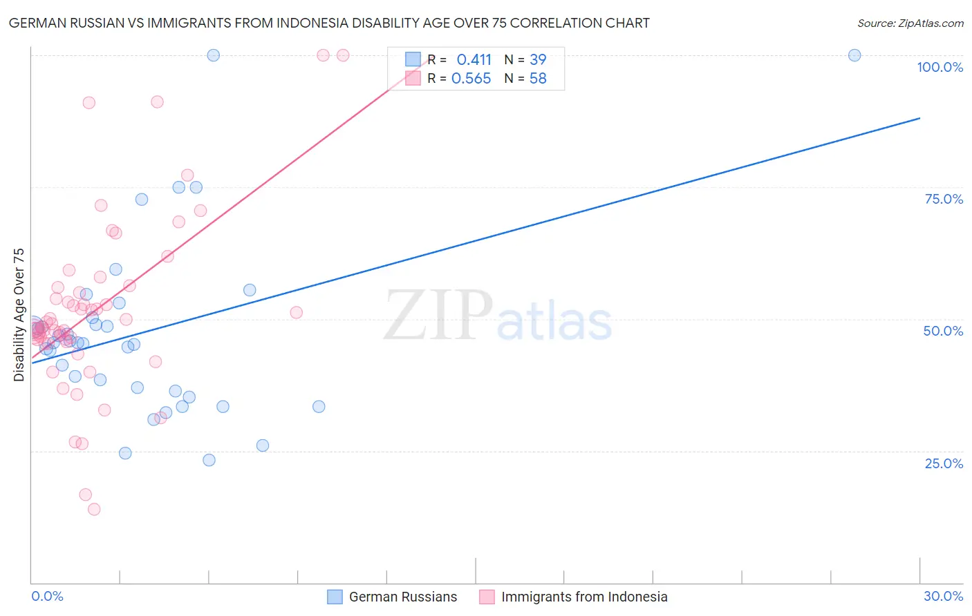 German Russian vs Immigrants from Indonesia Disability Age Over 75