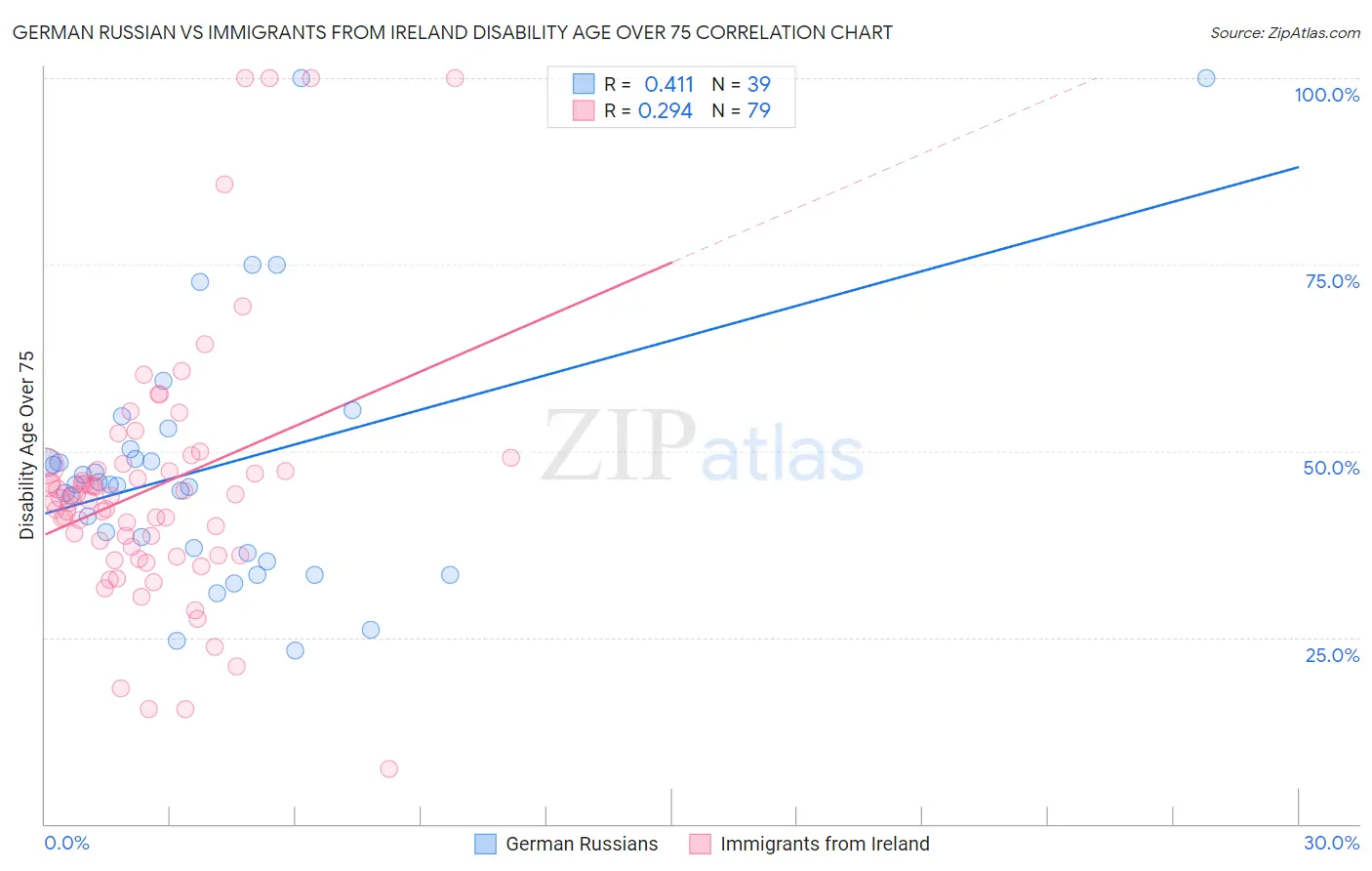 German Russian vs Immigrants from Ireland Disability Age Over 75