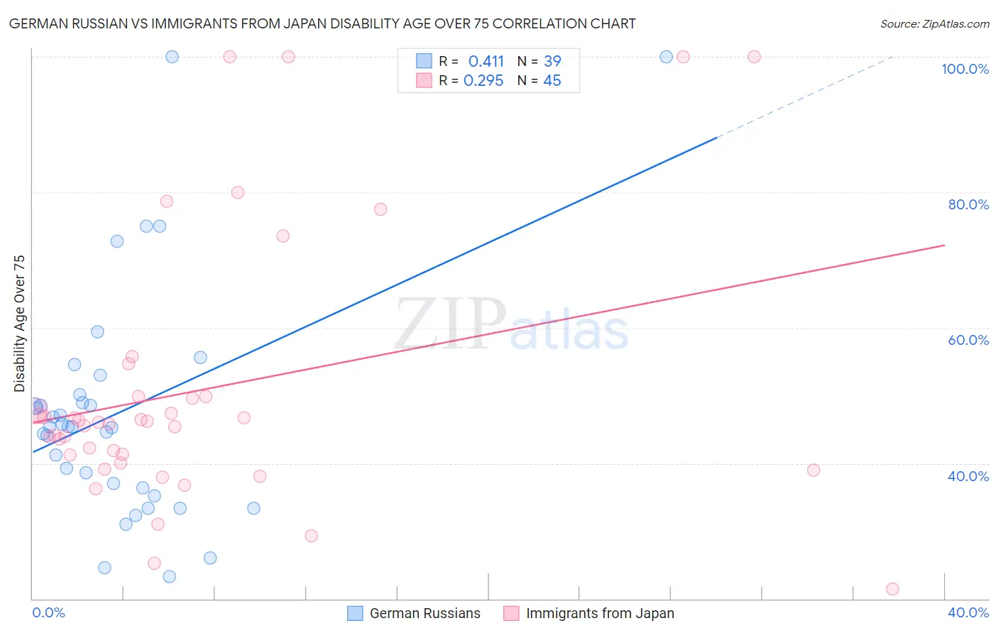 German Russian vs Immigrants from Japan Disability Age Over 75