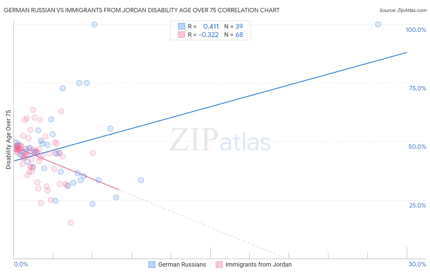 German Russian vs Immigrants from Jordan Disability Age Over 75