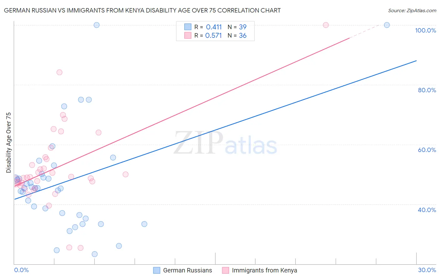 German Russian vs Immigrants from Kenya Disability Age Over 75