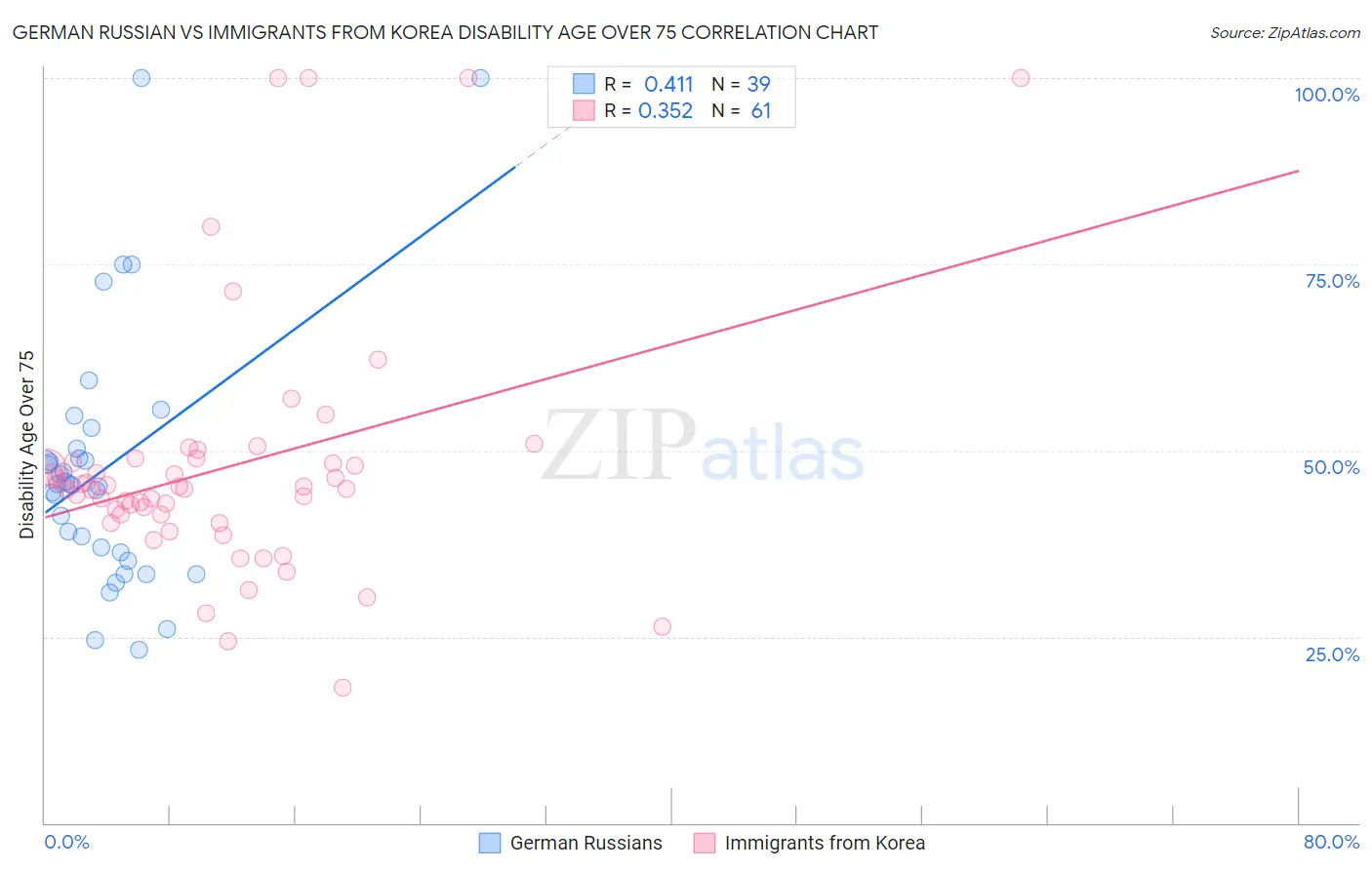 German Russian vs Immigrants from Korea Disability Age Over 75