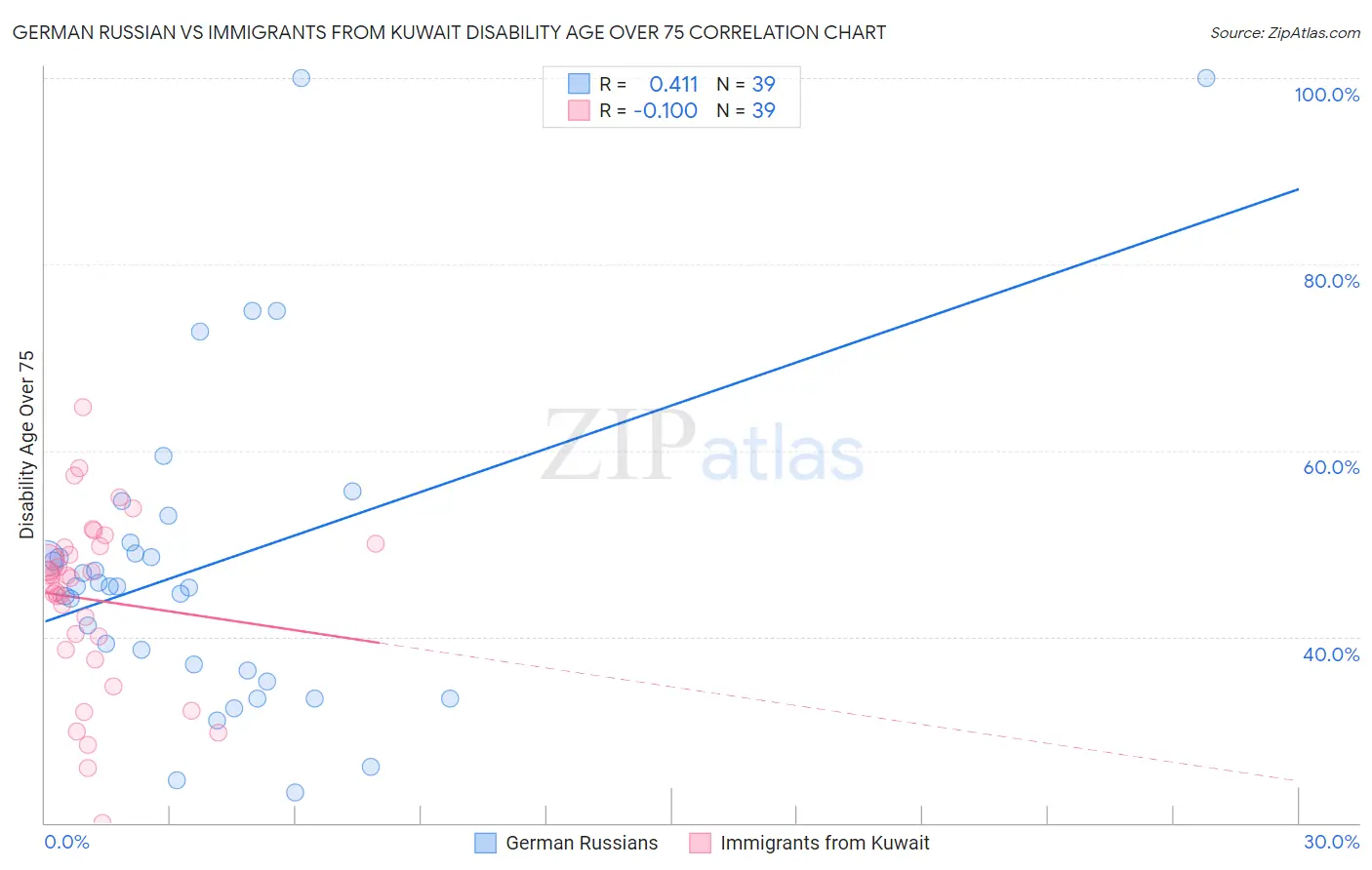 German Russian vs Immigrants from Kuwait Disability Age Over 75