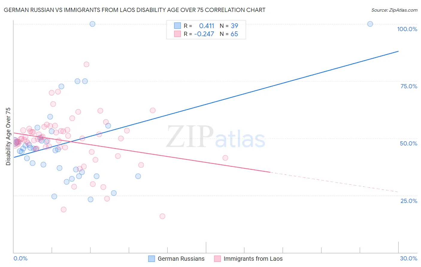 German Russian vs Immigrants from Laos Disability Age Over 75