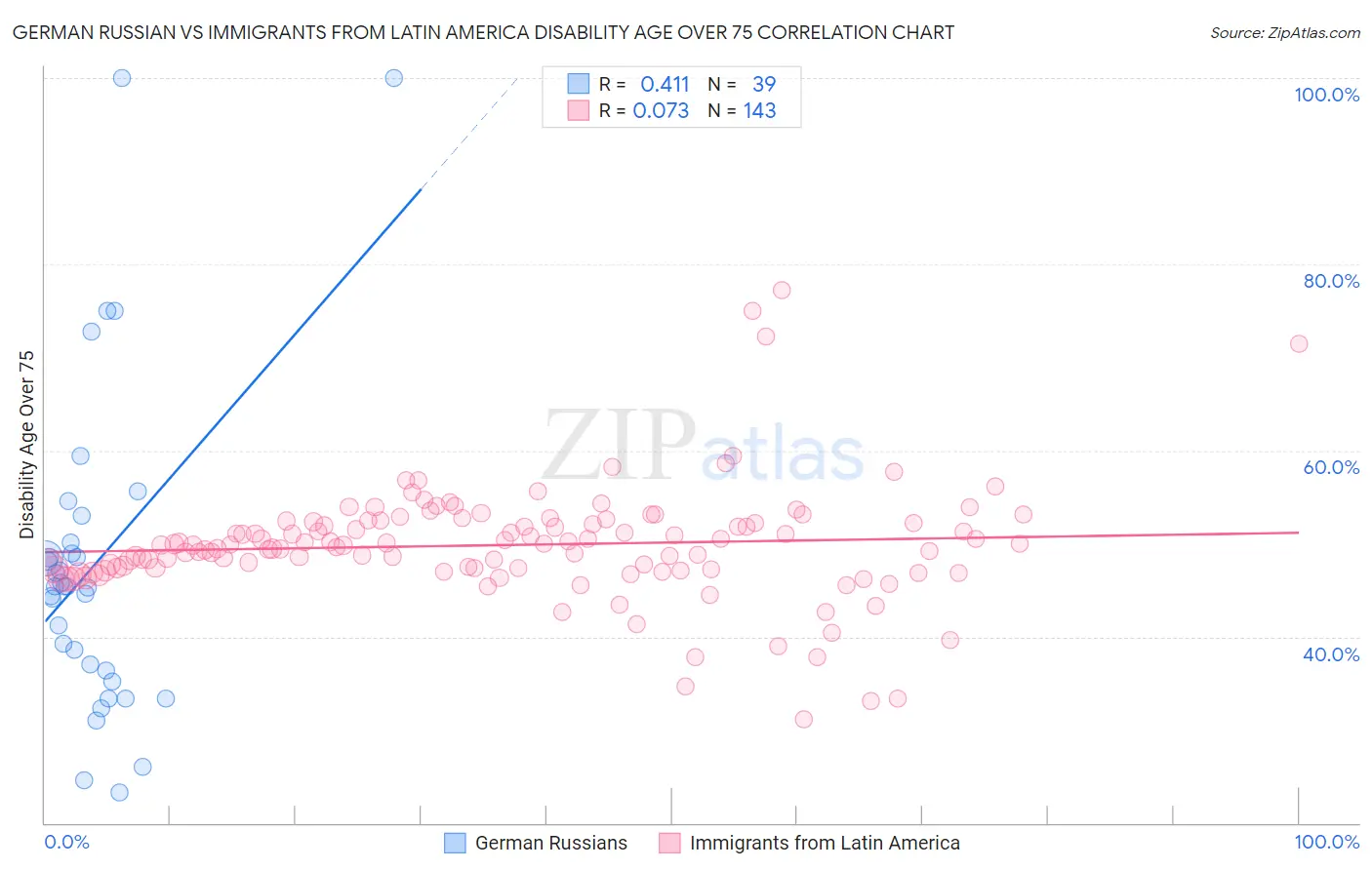 German Russian vs Immigrants from Latin America Disability Age Over 75