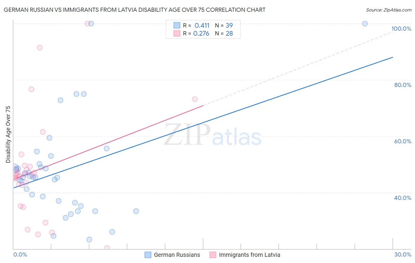 German Russian vs Immigrants from Latvia Disability Age Over 75