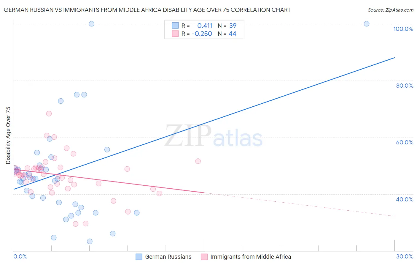 German Russian vs Immigrants from Middle Africa Disability Age Over 75