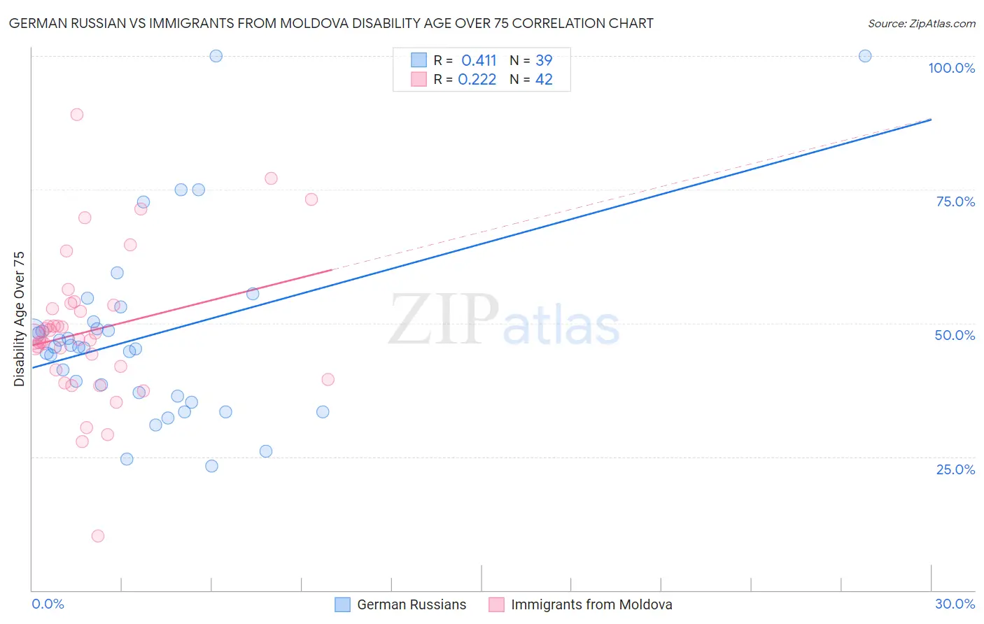German Russian vs Immigrants from Moldova Disability Age Over 75