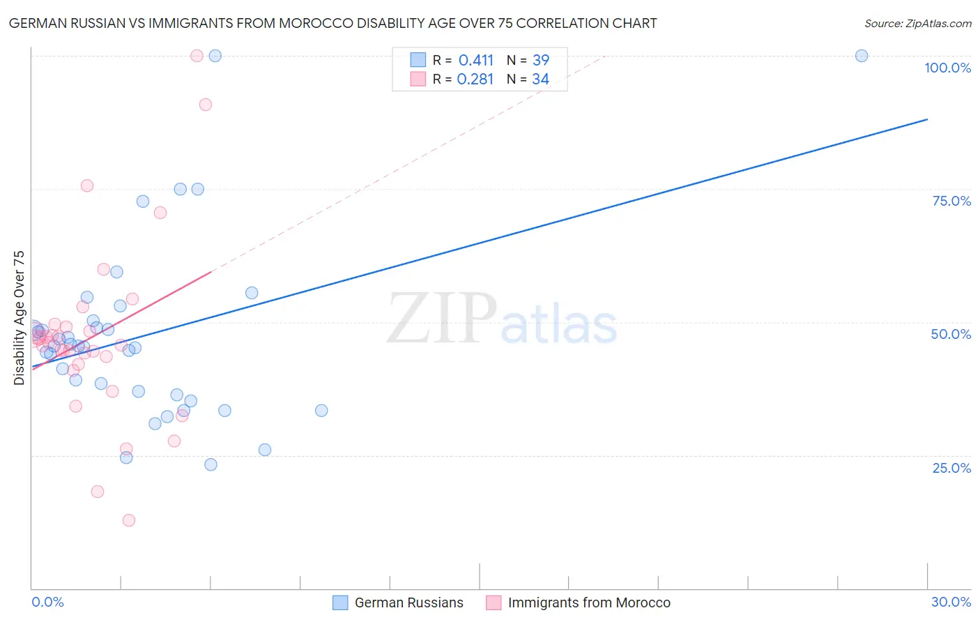 German Russian vs Immigrants from Morocco Disability Age Over 75