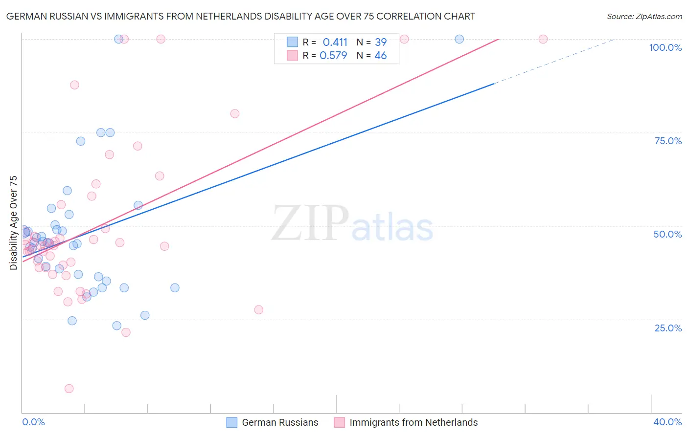 German Russian vs Immigrants from Netherlands Disability Age Over 75