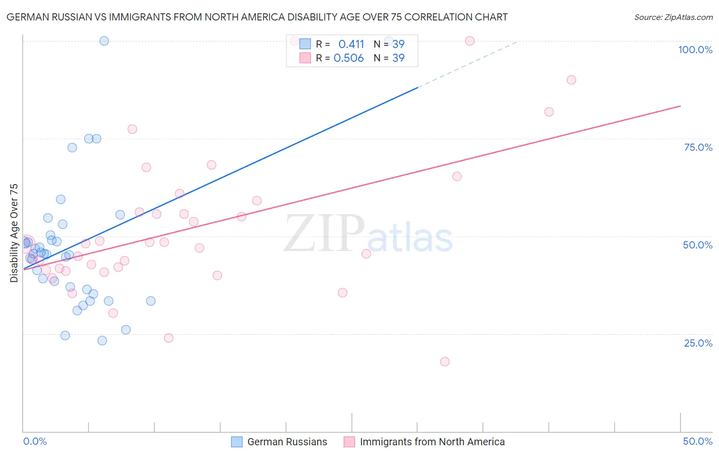 German Russian vs Immigrants from North America Disability Age Over 75