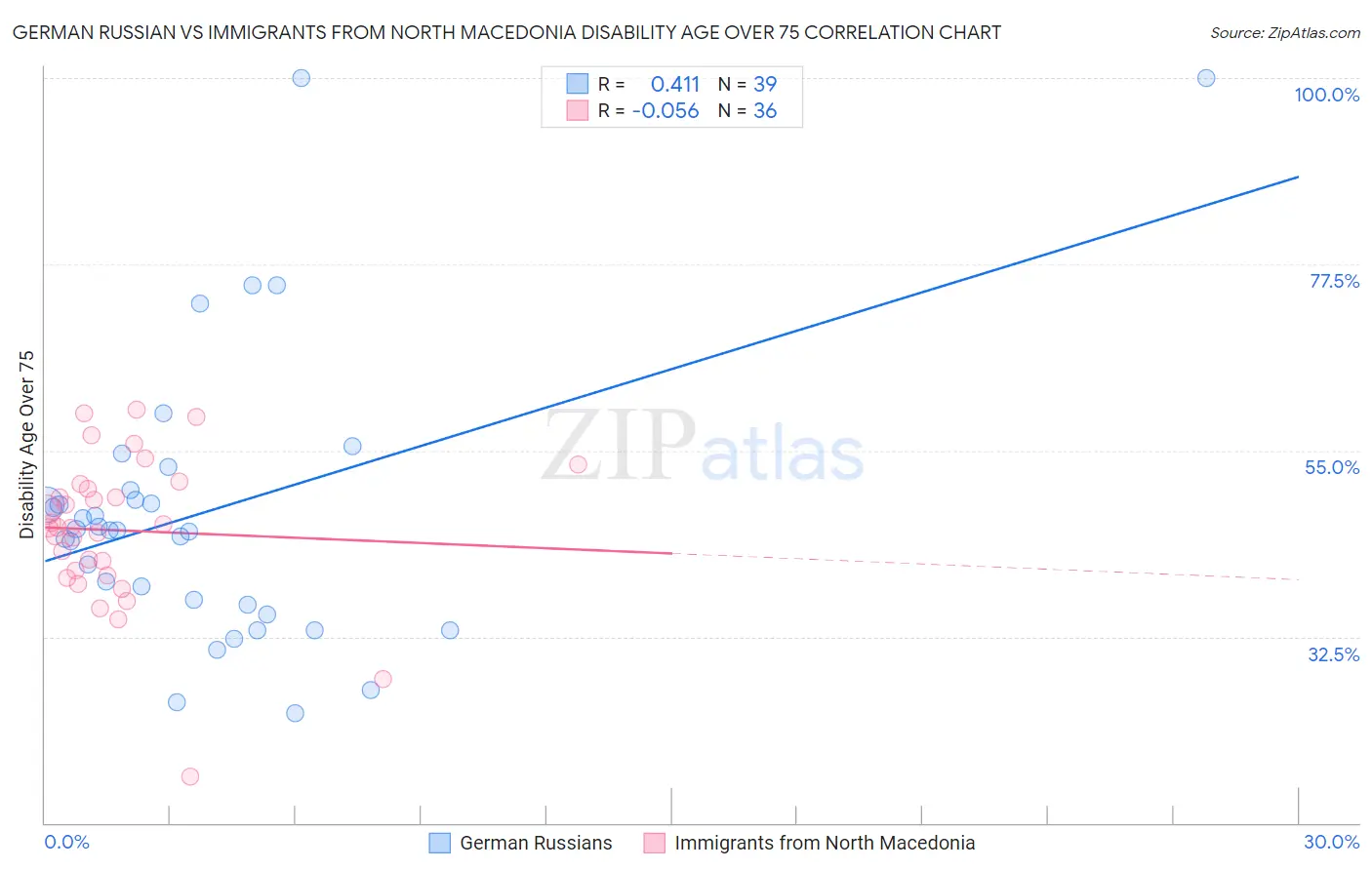 German Russian vs Immigrants from North Macedonia Disability Age Over 75