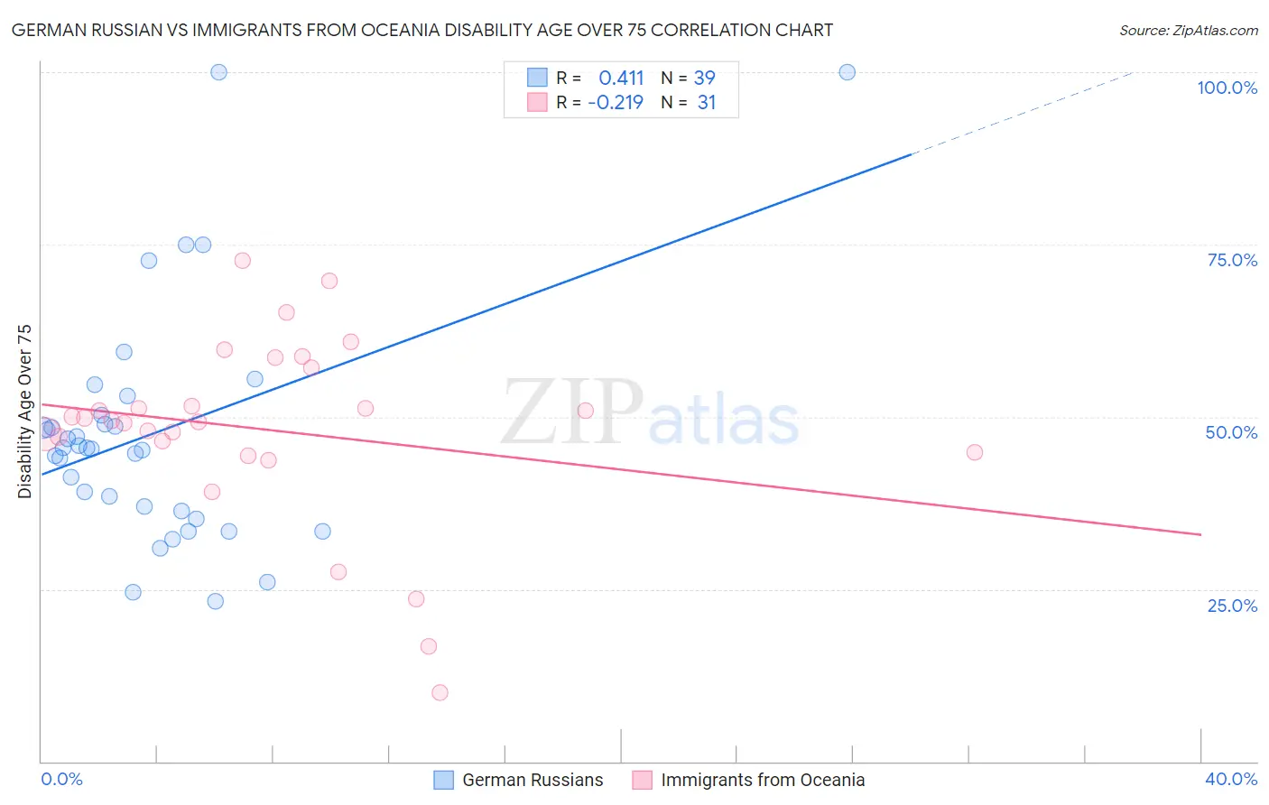 German Russian vs Immigrants from Oceania Disability Age Over 75