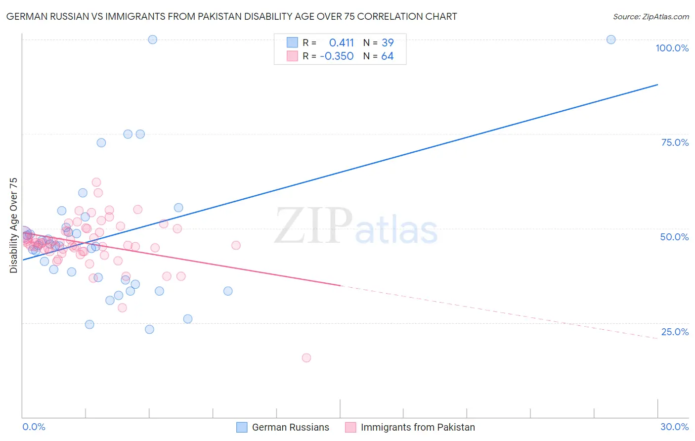 German Russian vs Immigrants from Pakistan Disability Age Over 75
