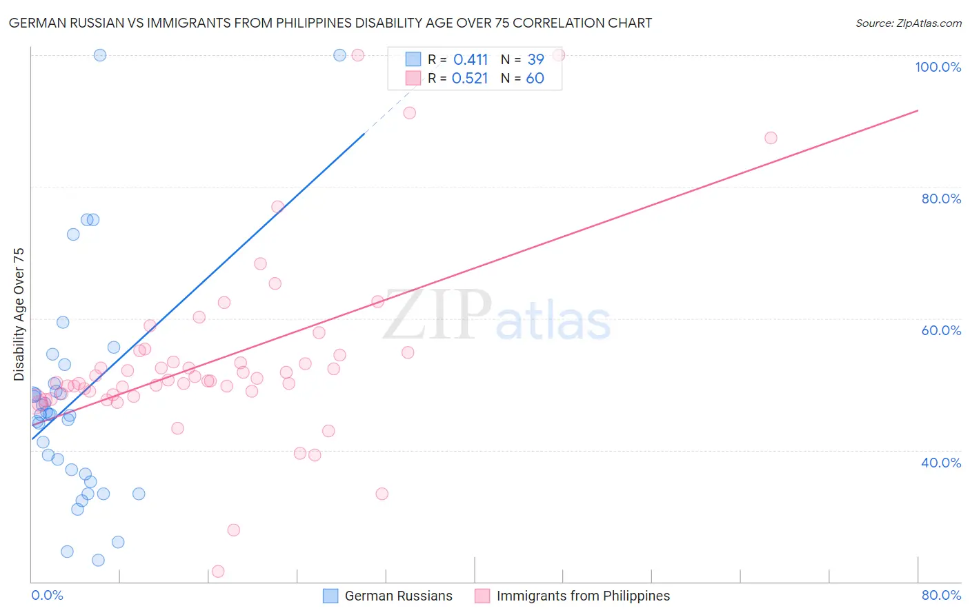 German Russian vs Immigrants from Philippines Disability Age Over 75