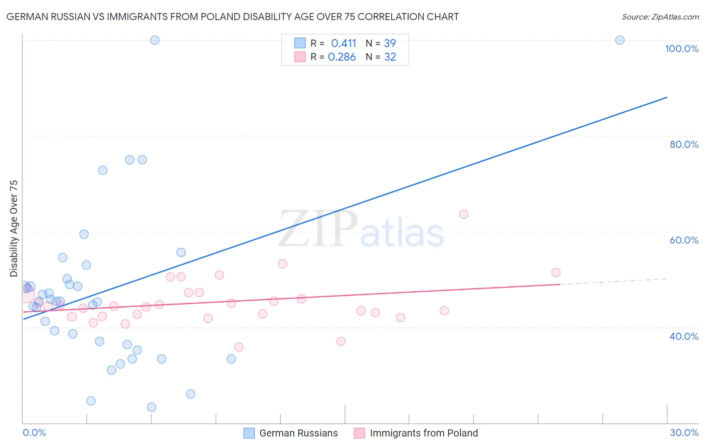 German Russian vs Immigrants from Poland Disability Age Over 75