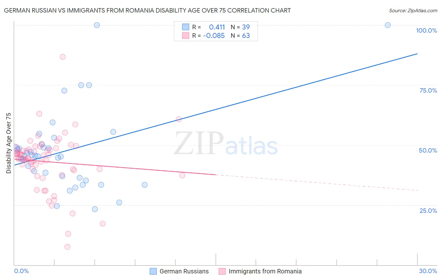 German Russian vs Immigrants from Romania Disability Age Over 75
