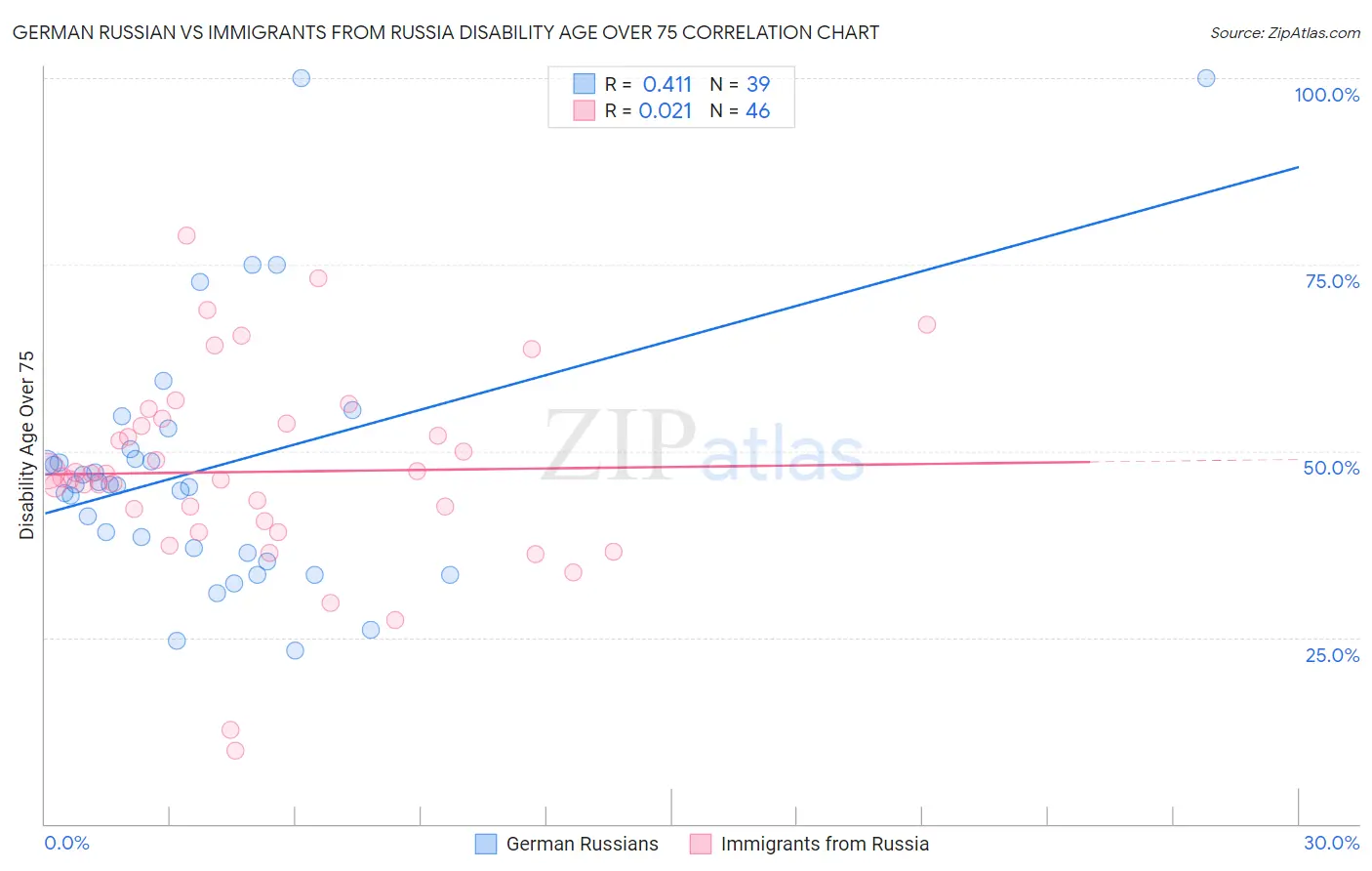 German Russian vs Immigrants from Russia Disability Age Over 75