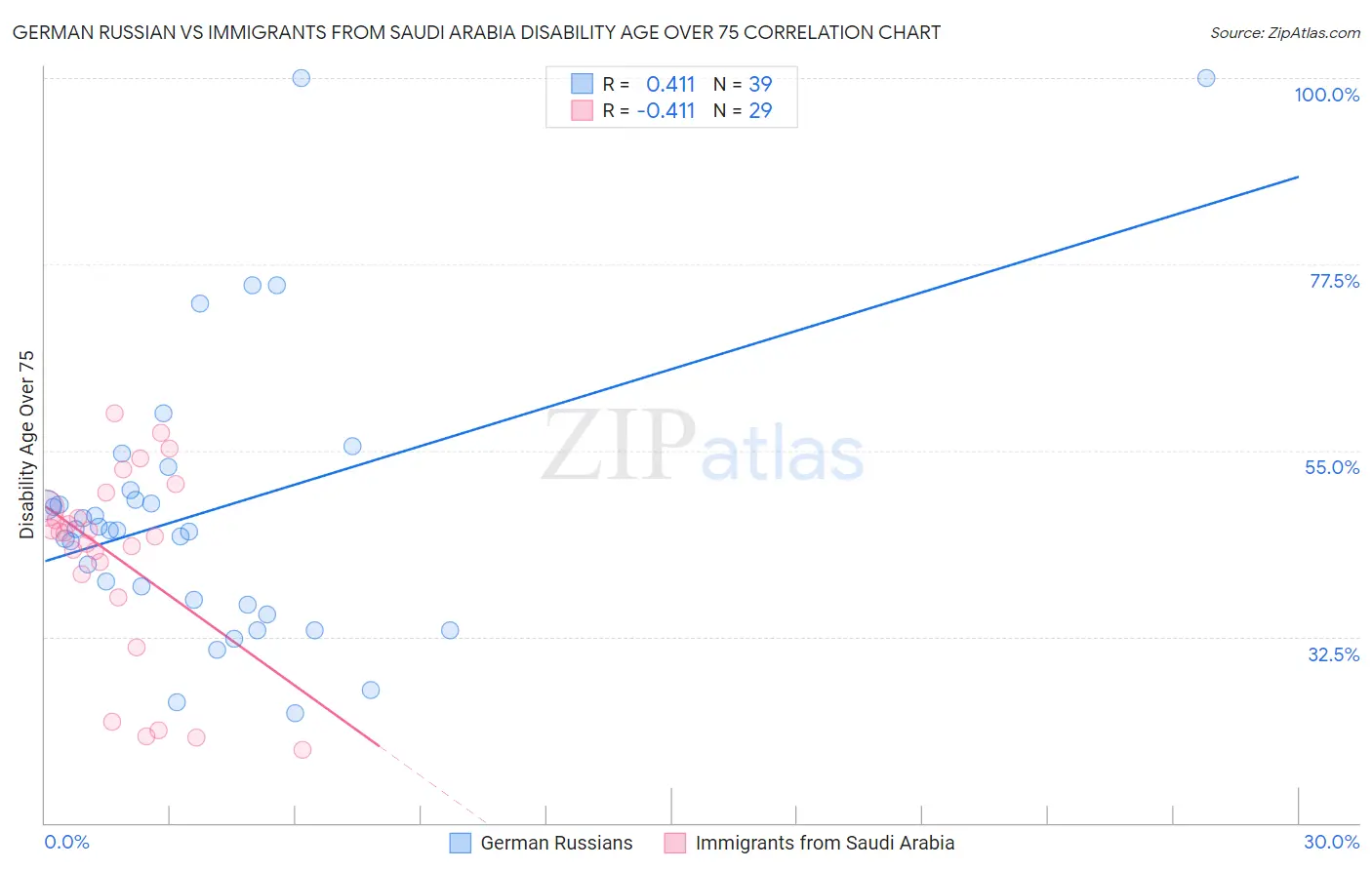 German Russian vs Immigrants from Saudi Arabia Disability Age Over 75