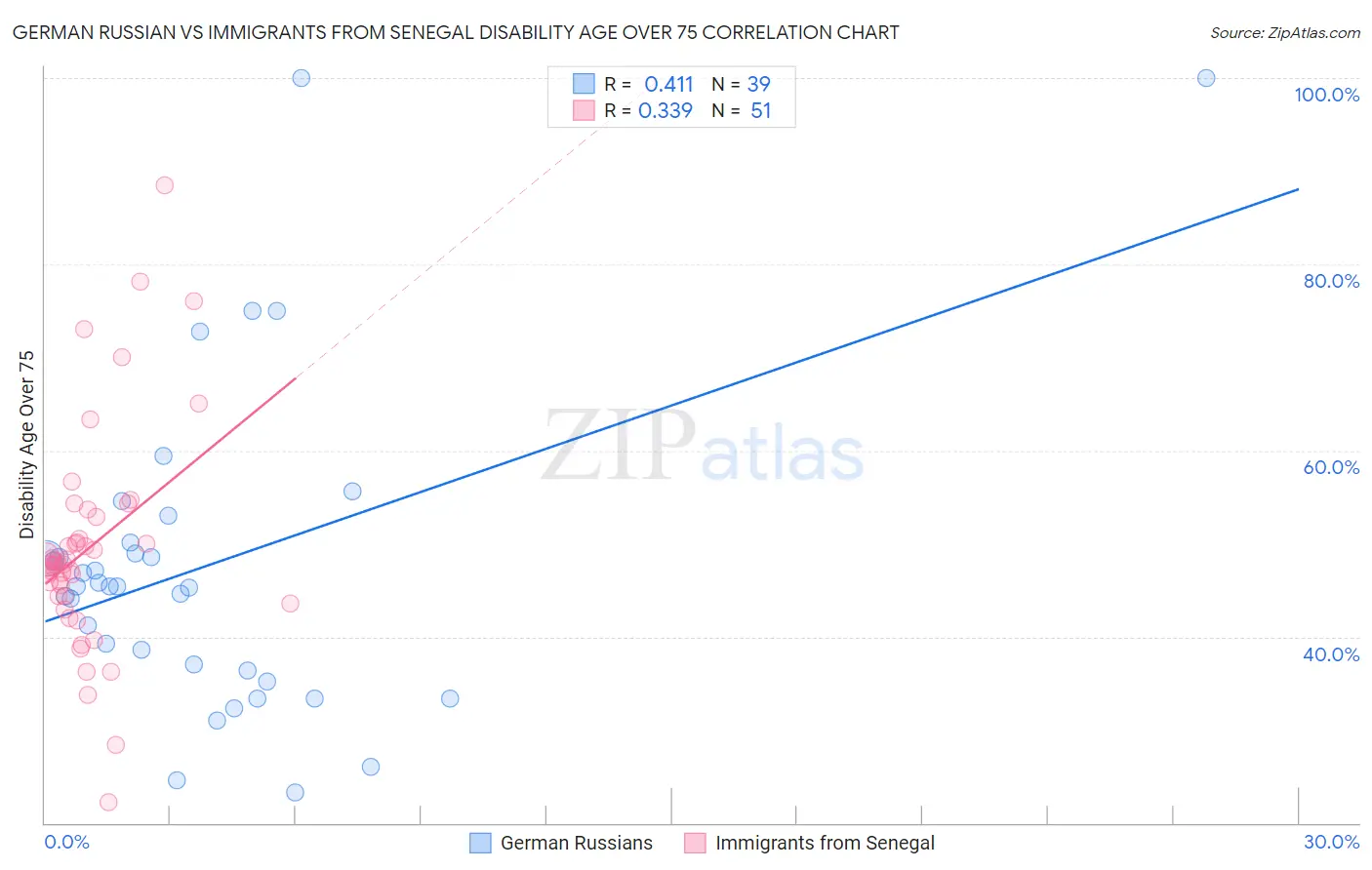German Russian vs Immigrants from Senegal Disability Age Over 75