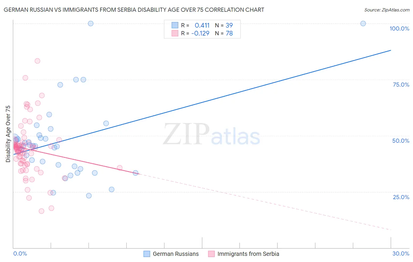 German Russian vs Immigrants from Serbia Disability Age Over 75
