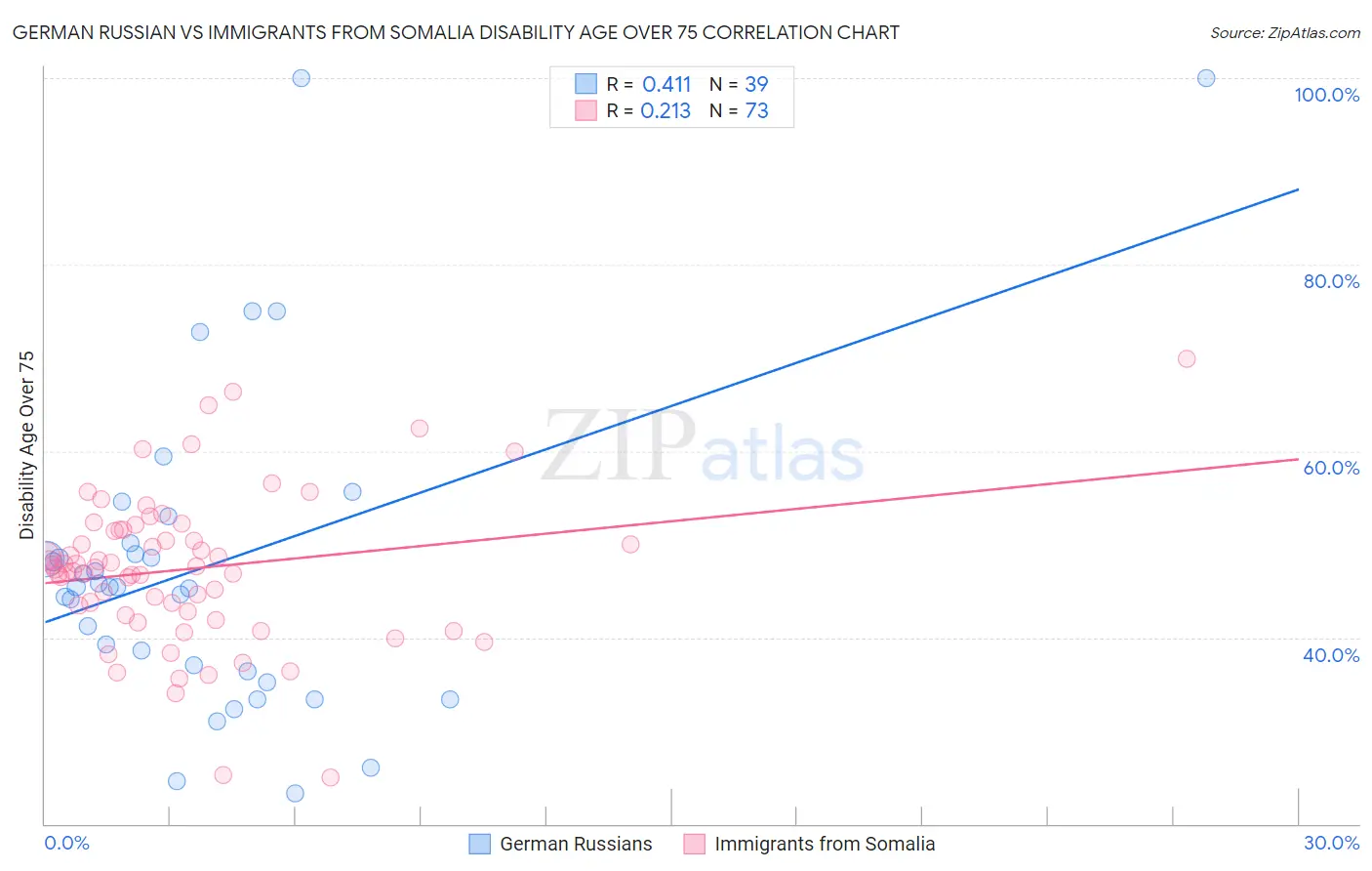 German Russian vs Immigrants from Somalia Disability Age Over 75