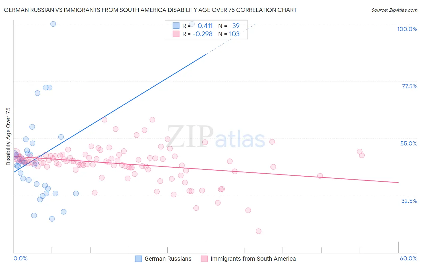 German Russian vs Immigrants from South America Disability Age Over 75