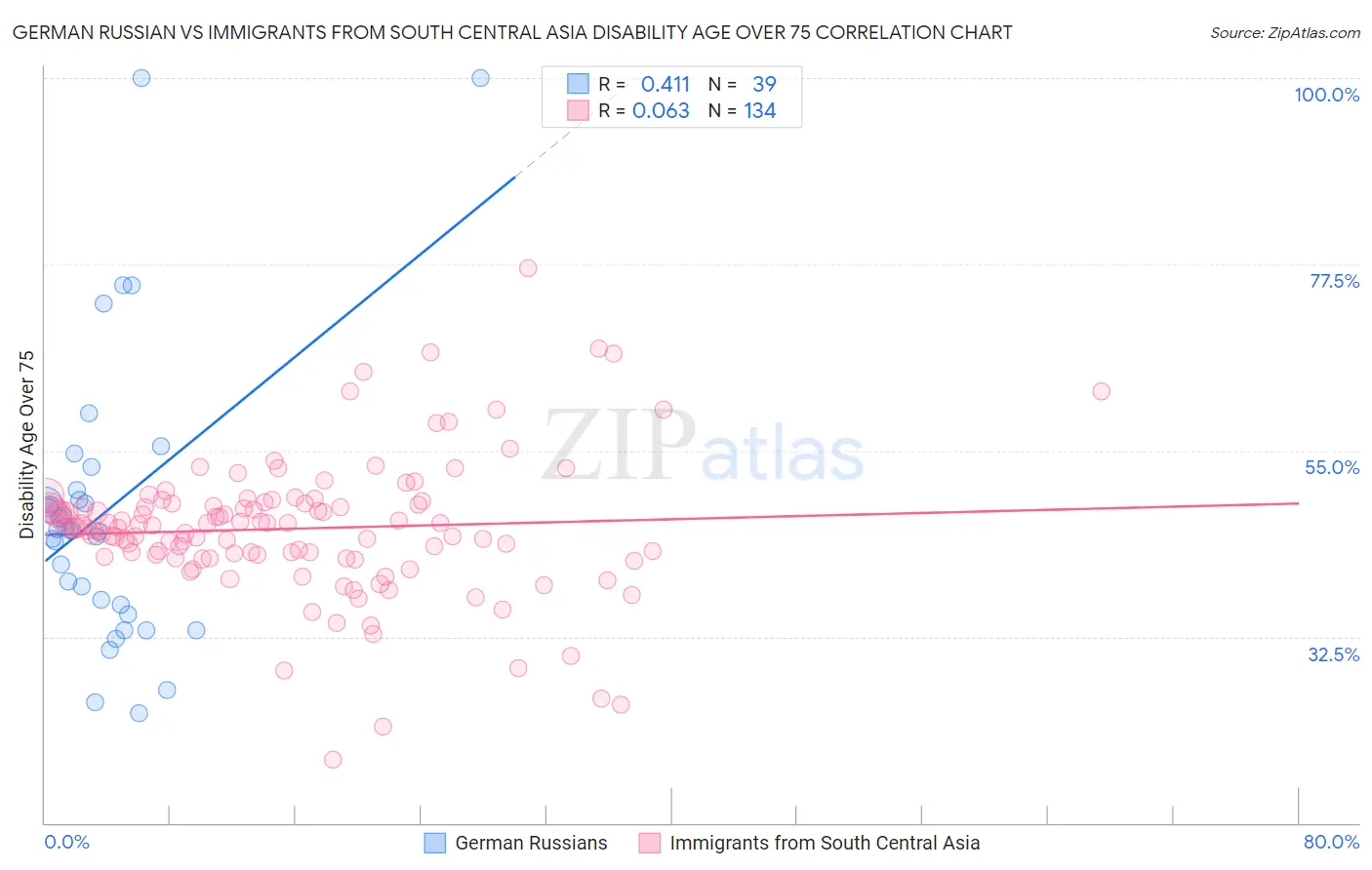 German Russian vs Immigrants from South Central Asia Disability Age Over 75