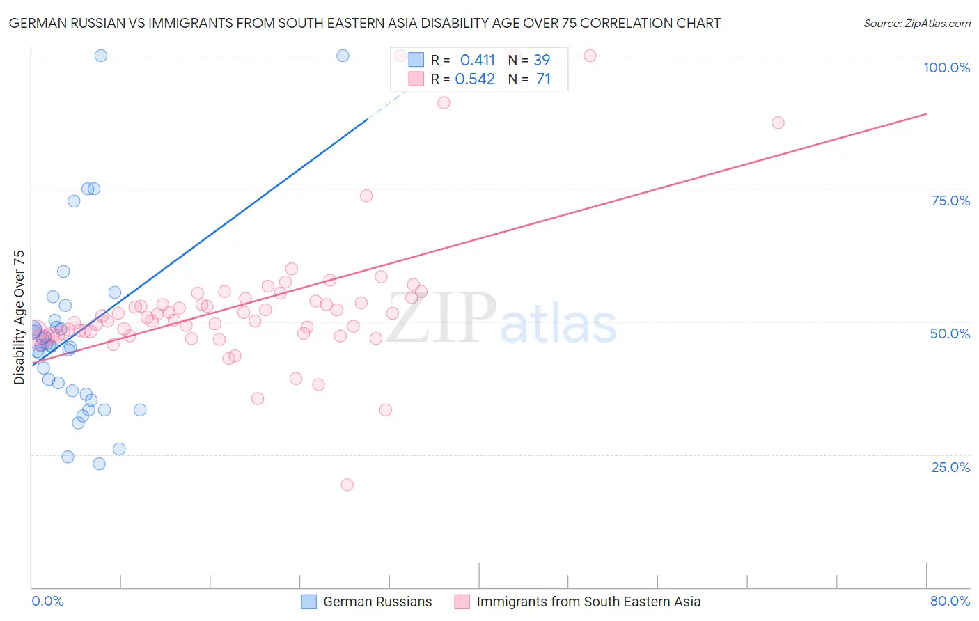 German Russian vs Immigrants from South Eastern Asia Disability Age Over 75