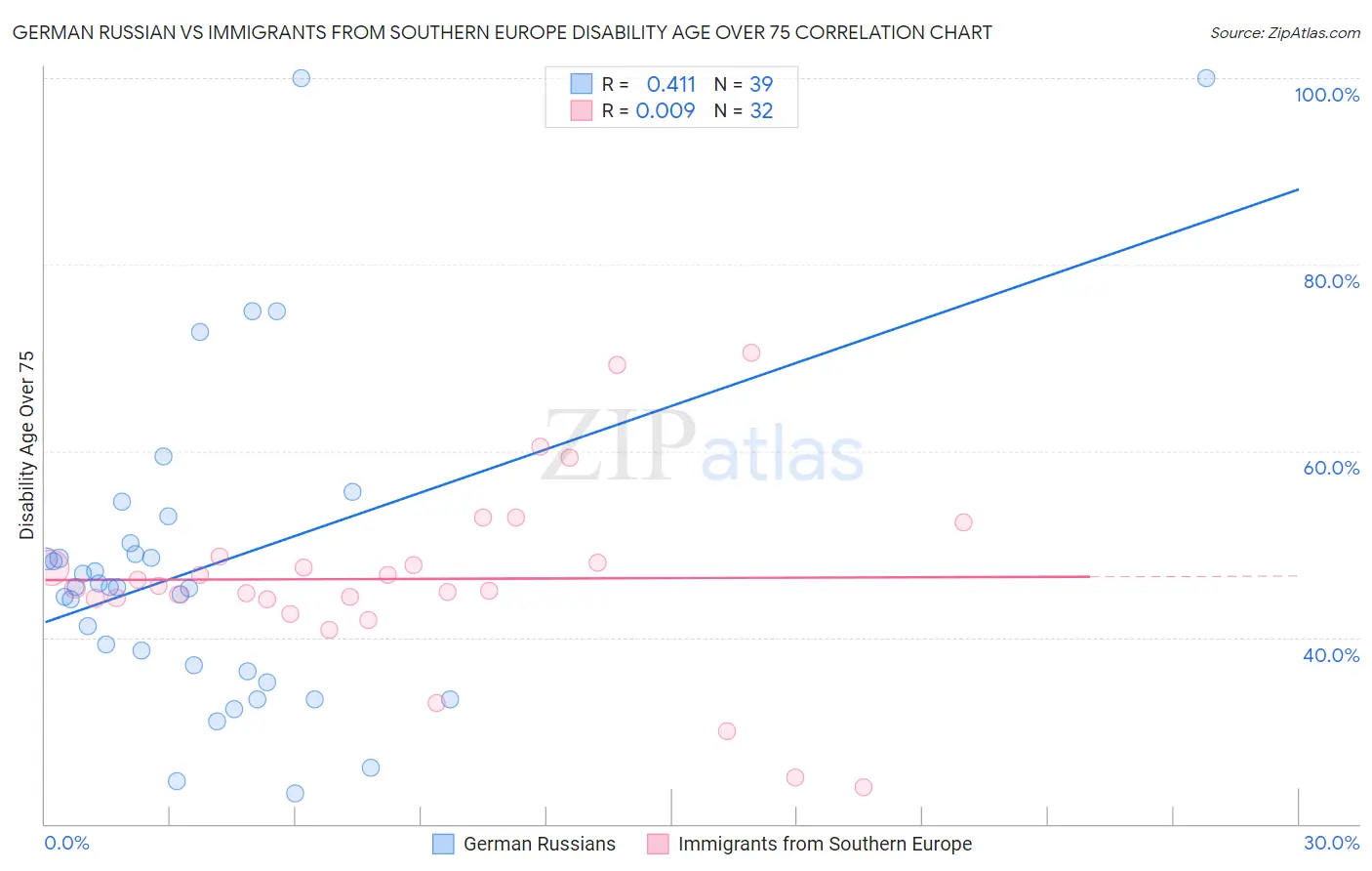 German Russian vs Immigrants from Southern Europe Disability Age Over 75