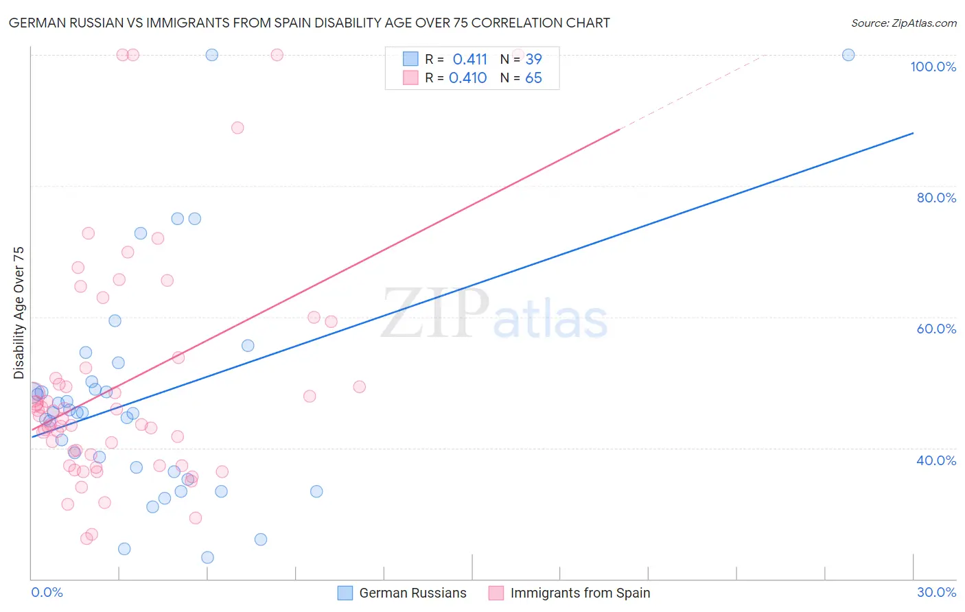 German Russian vs Immigrants from Spain Disability Age Over 75