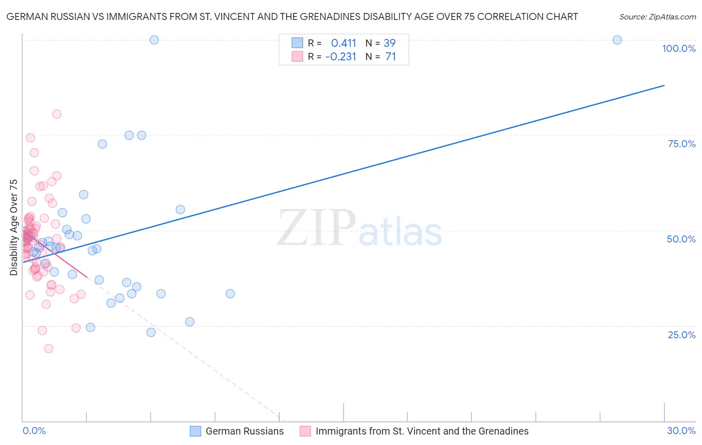 German Russian vs Immigrants from St. Vincent and the Grenadines Disability Age Over 75