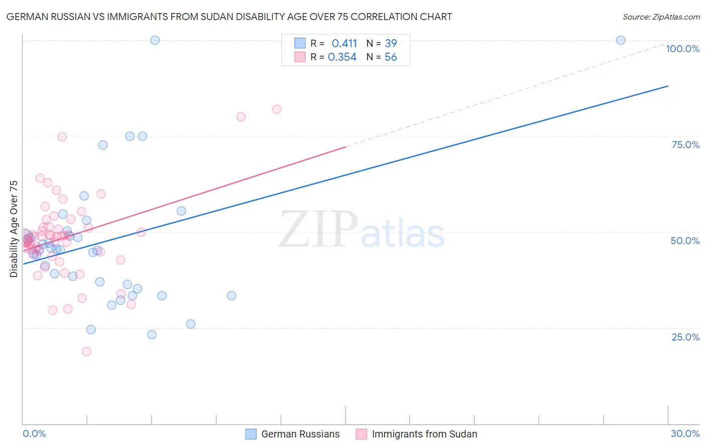 German Russian vs Immigrants from Sudan Disability Age Over 75