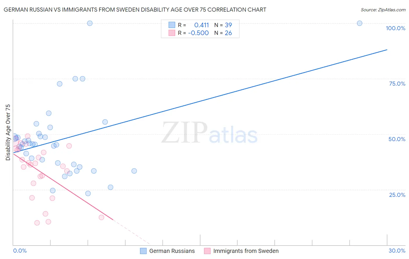German Russian vs Immigrants from Sweden Disability Age Over 75