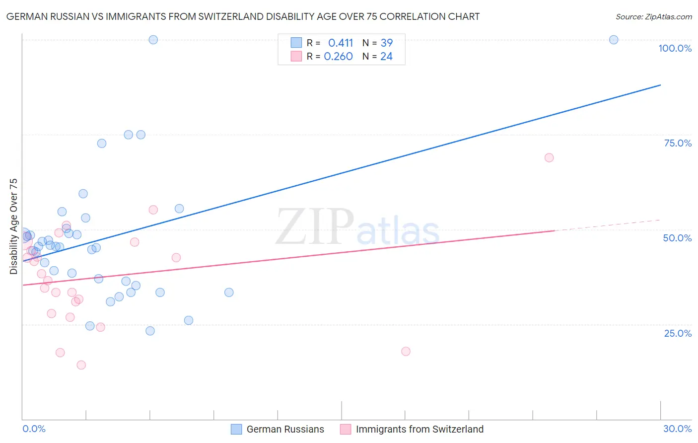 German Russian vs Immigrants from Switzerland Disability Age Over 75
