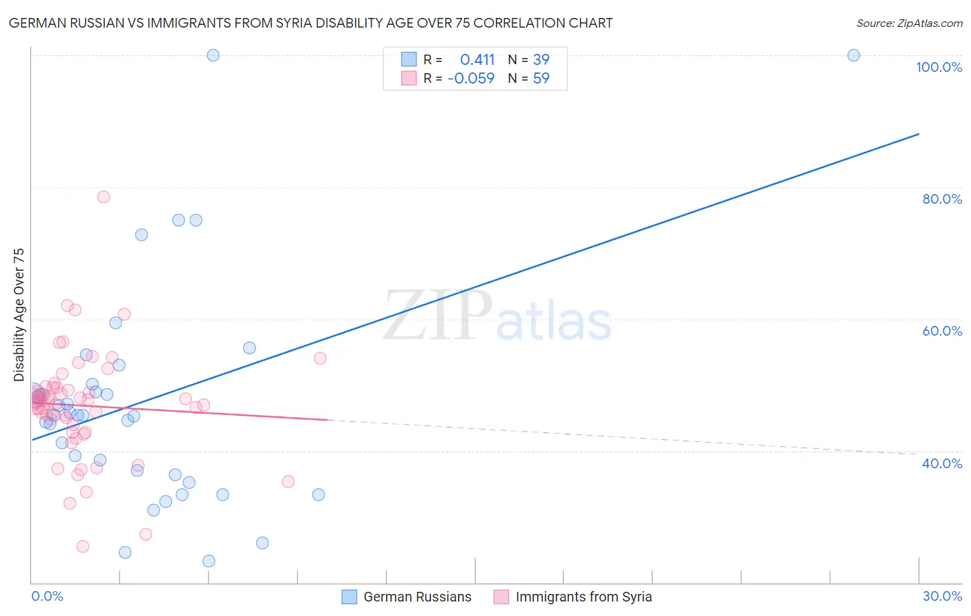 German Russian vs Immigrants from Syria Disability Age Over 75