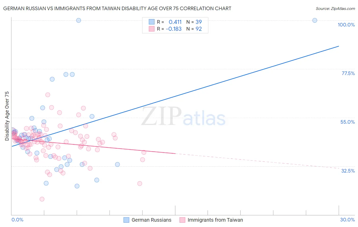 German Russian vs Immigrants from Taiwan Disability Age Over 75