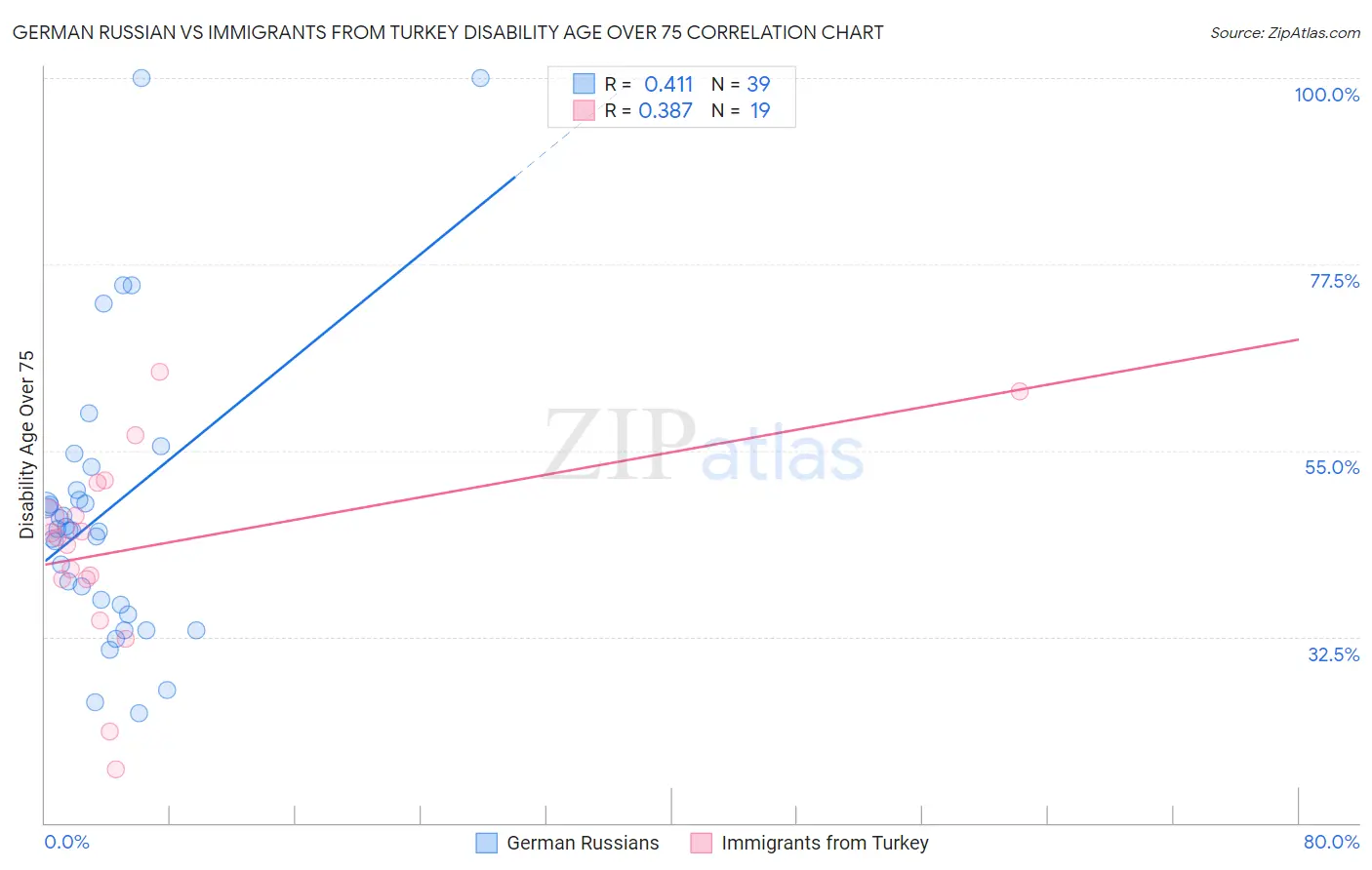 German Russian vs Immigrants from Turkey Disability Age Over 75