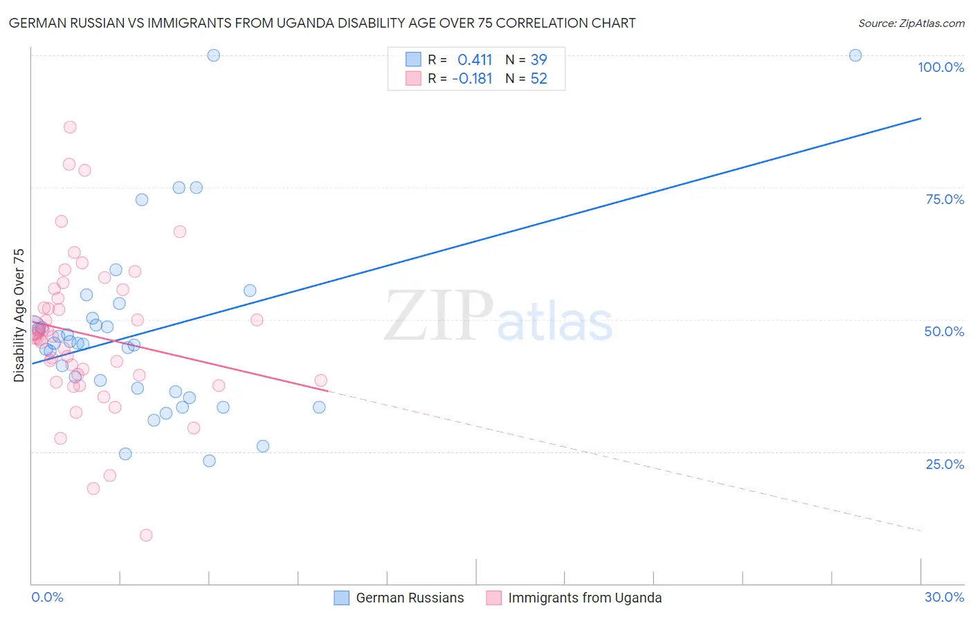 German Russian vs Immigrants from Uganda Disability Age Over 75