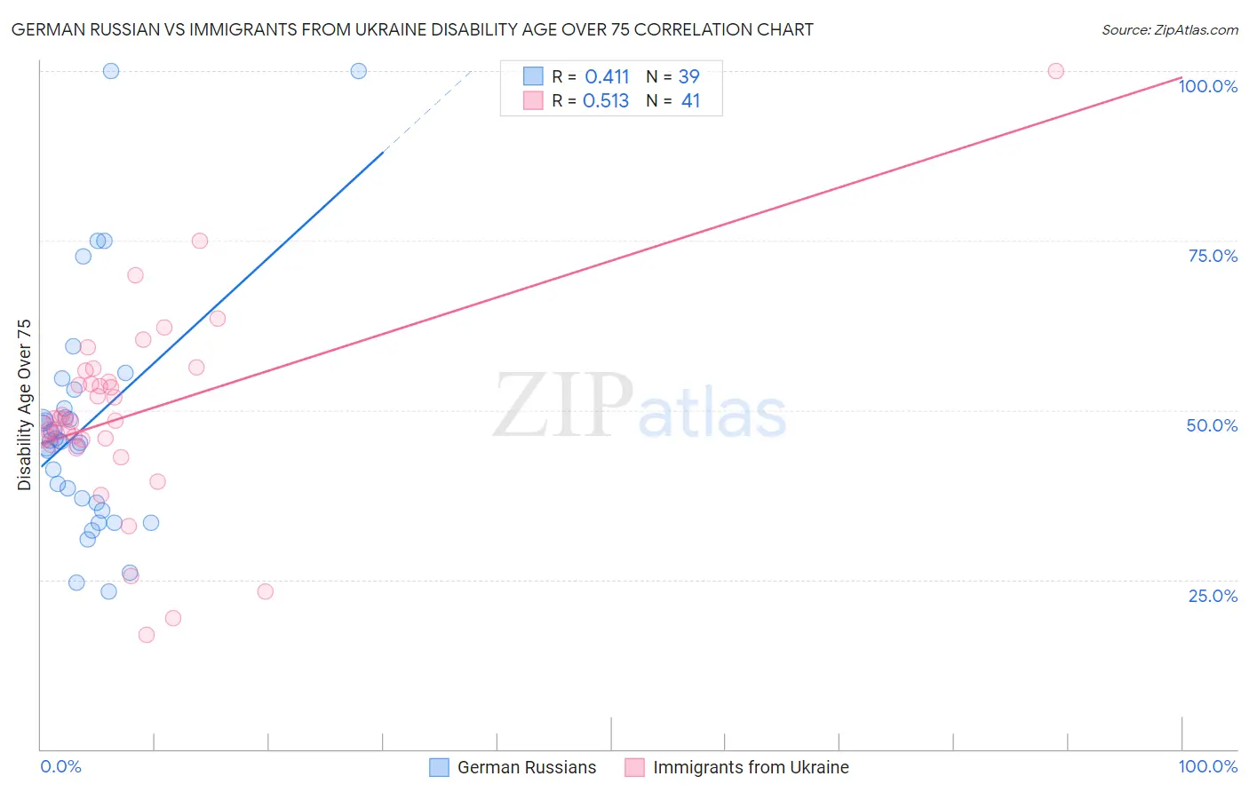 German Russian vs Immigrants from Ukraine Disability Age Over 75