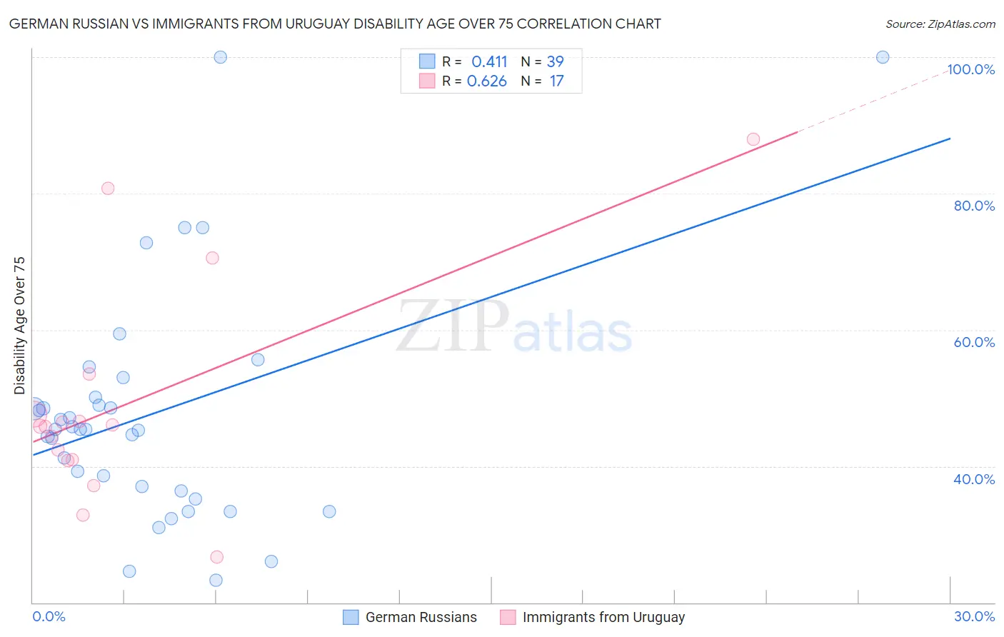 German Russian vs Immigrants from Uruguay Disability Age Over 75